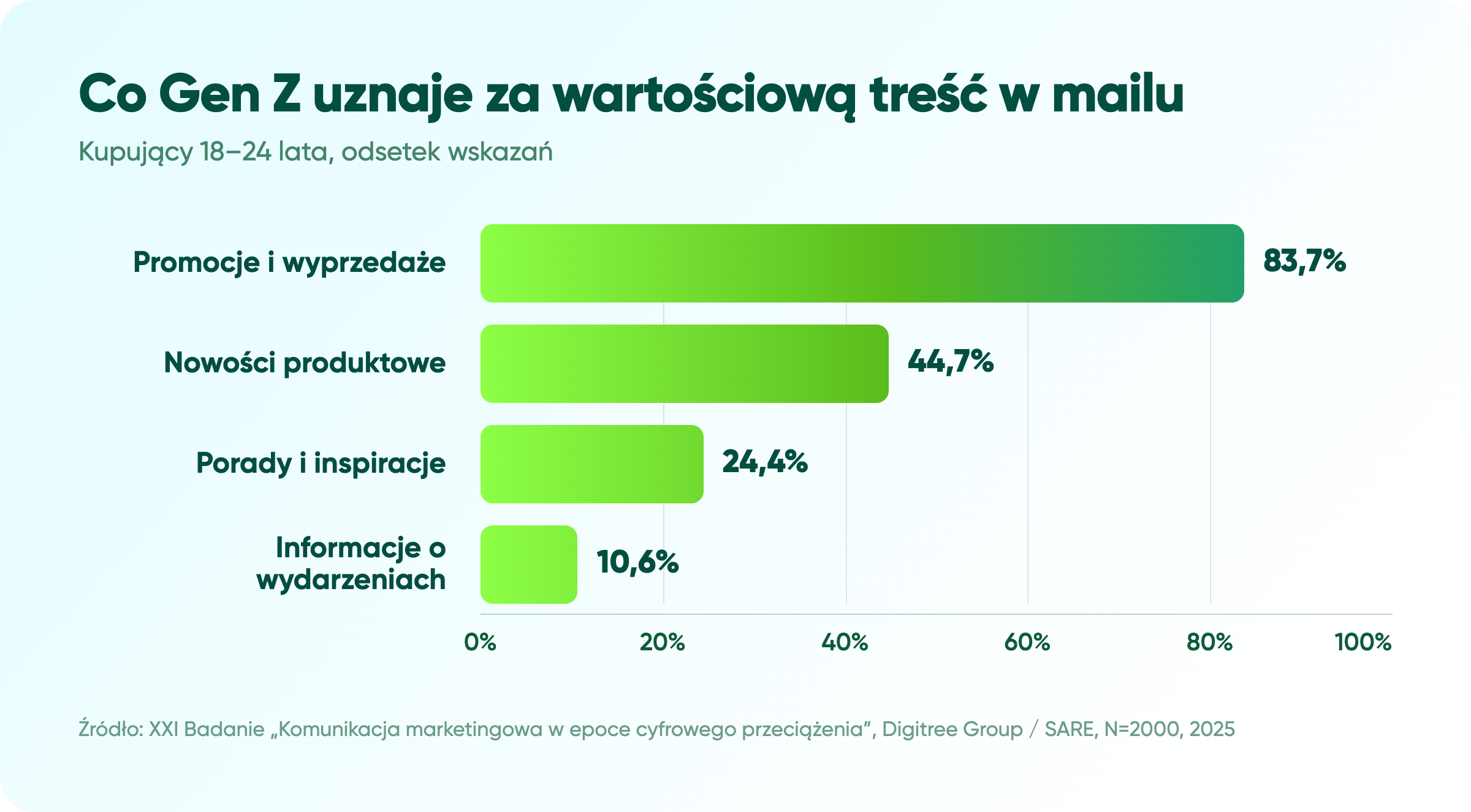 E-mail marketing do Gen Z