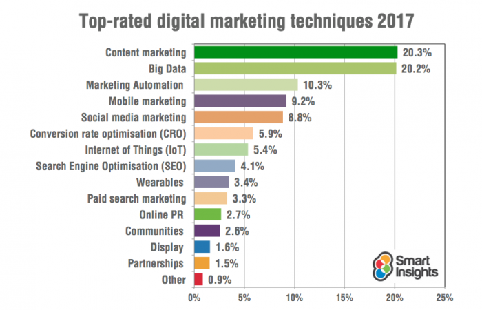 Content marketing w kampaniach mailingowych. Co musisz wiedzieć na początek? trendy w marketingu online